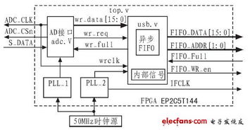 高速化與集成化數(shù)據(jù)采集系統(tǒng)的設(shè)計(jì)與實(shí)現(xiàn)